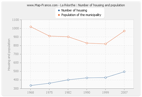 La Réorthe : Number of housing and population